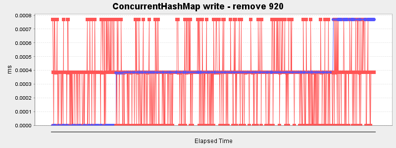 ConcurrentHashMap write - remove 920